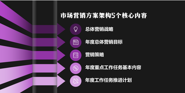 营销总监，营销方案怎么写？分享实用的营销方案标准架构