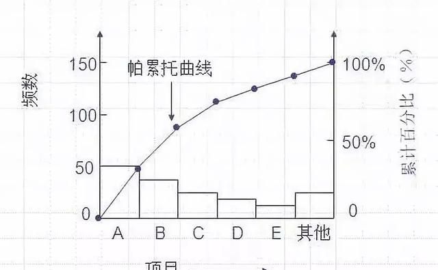 排列图（柏拉图）如何做？细节详解来了！