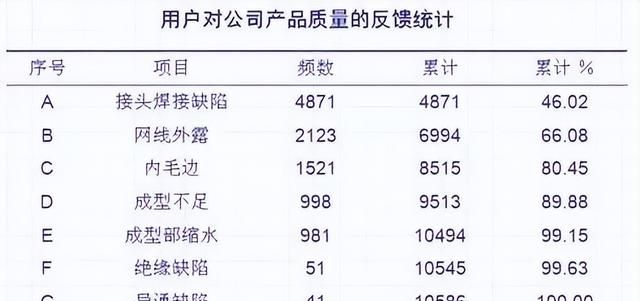 排列图（柏拉图）如何做？细节详解来了！