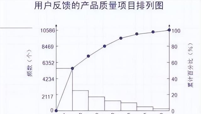 排列图（柏拉图）如何做？细节详解来了！