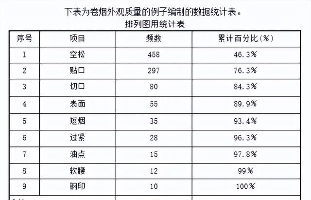 排列图（柏拉图）如何做？细节详解来了！