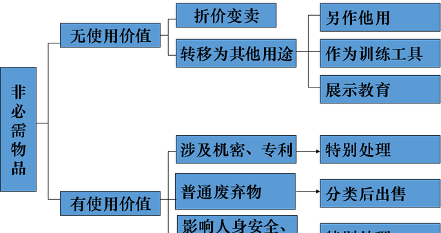 什么是5S？如何开展5S活动？5S管理项目推进的原则和方法