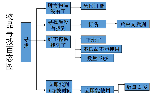 什么是5S？如何开展5S活动？5S管理项目推进的原则和方法