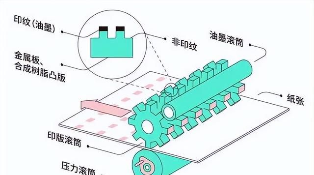 瓦楞纸箱印刷知识丨柔性版印刷