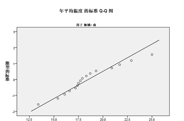 零基础学习SPSS软件