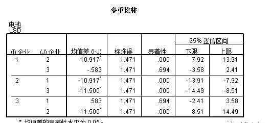 零基础学习SPSS软件