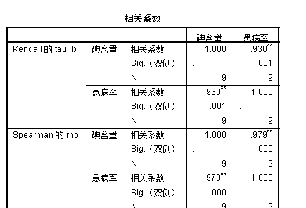 零基础学习SPSS软件