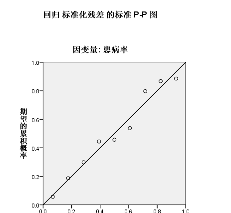 零基础学习SPSS软件