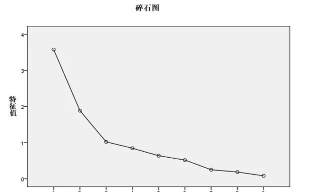 零基础学习SPSS软件