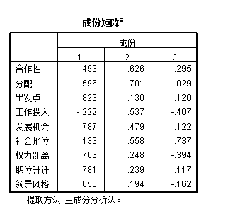 零基础学习SPSS软件