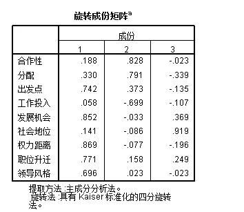 零基础学习SPSS软件