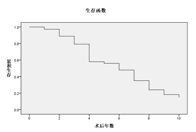 零基础学习SPSS软件