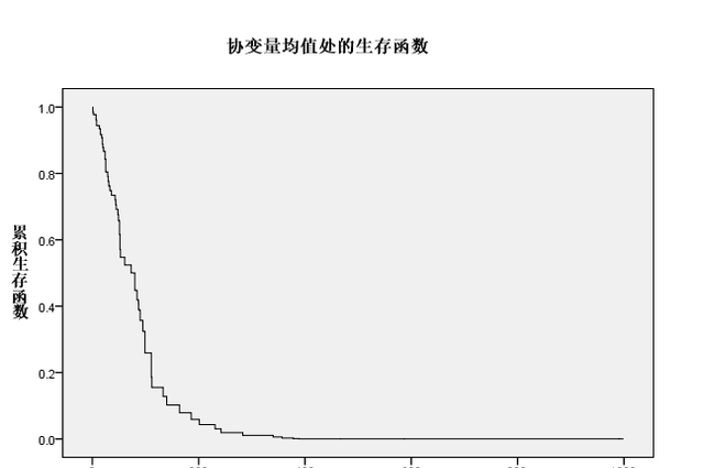 零基础学习SPSS软件