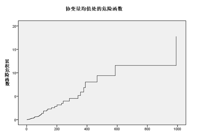 零基础学习SPSS软件