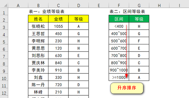 用过LOOKUP函数这个高级用法，你就不会再用IF函数做多区间判断了