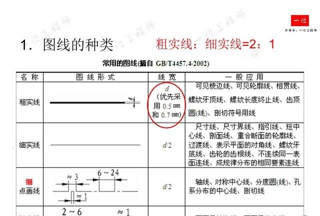 机械制图，制图的标准与尺寸标注，常见视图的画法，值得保存