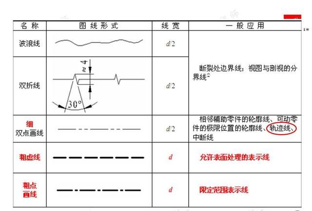 机械制图，制图的标准与尺寸标注，常见视图的画法，值得保存