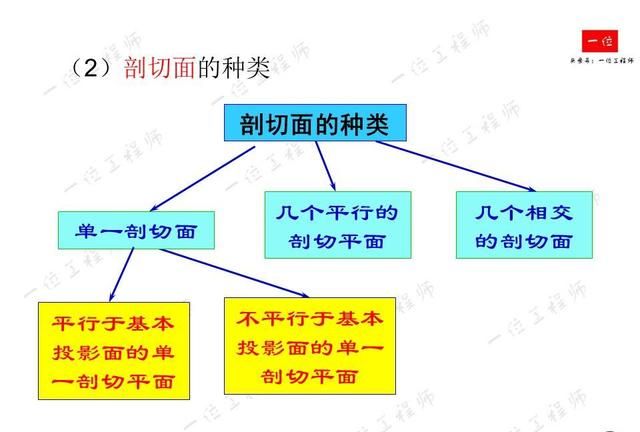 机械制图，制图的标准与尺寸标注，常见视图的画法，值得保存