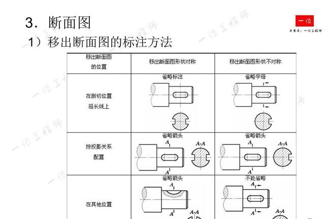 机械制图，制图的标准与尺寸标注，常见视图的画法，值得保存