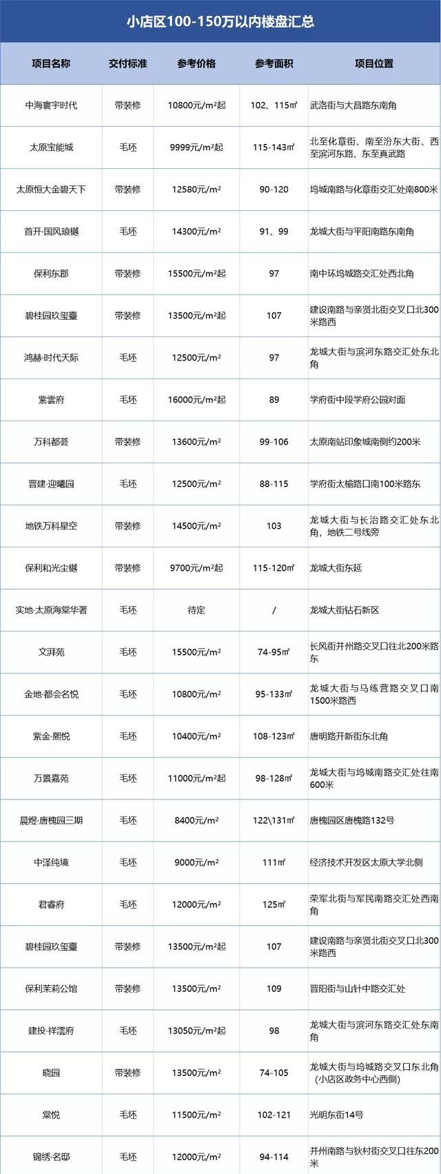 太原市100-150万的房子到底该怎么选？