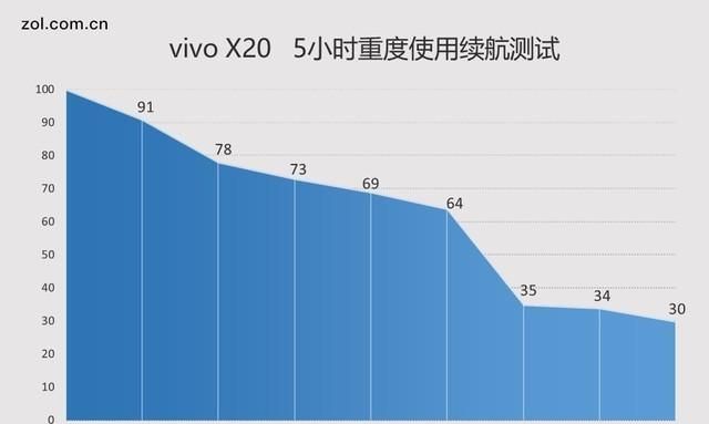 vivo X20评测：一块AI与双摄进化的全面屏