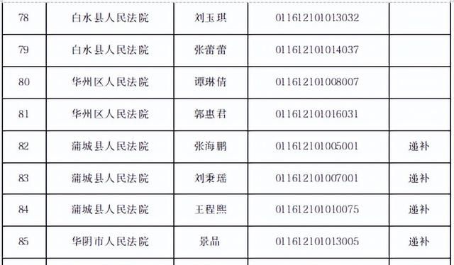 渭南法院2023年面向社会公开招聘聘用制书记员面试公告