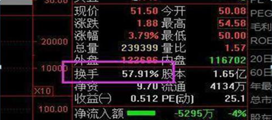 终于有人把换手率讲清楚：如果手持股票换手率超过45%，意味着什么？不懂不要碰股票