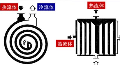 各类换热器与强化换热简述