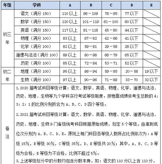 速看！厦门中考成绩和九科等级公布！历年普高分数线这样查