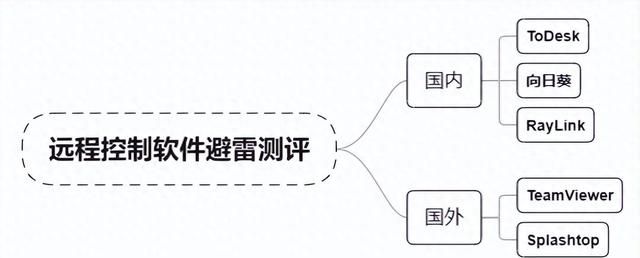 热门远程控制软件避雷测评，值得推荐的只有这几款