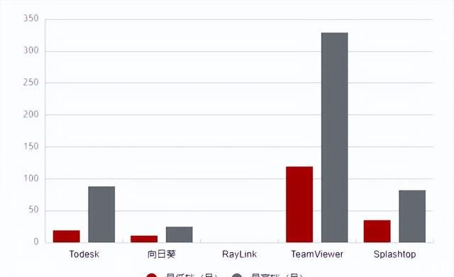 热门远程控制软件避雷测评，值得推荐的只有这几款