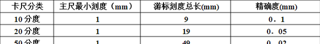 原来游标卡尺读数方法这么简单，你竟然还不知道？！