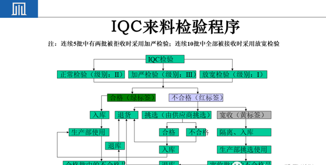 来料检验IQC工作秘诀（附培训教材）