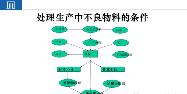 来料检验IQC工作秘诀（附培训教材）