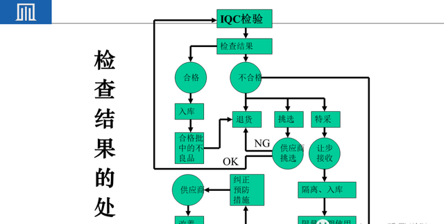 来料检验IQC工作秘诀（附培训教材）