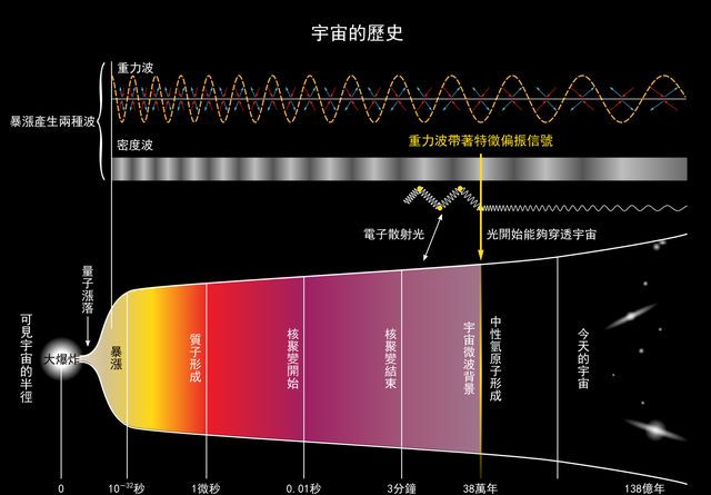 爱因斯坦的3个预言，目前已有2个被证实，剩下1个足以改变宇宙