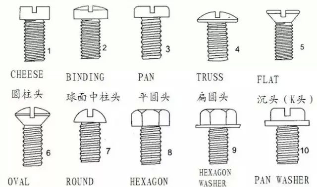 螺丝知识讲解，螺丝制造工艺流程，螺丝基本构型介绍