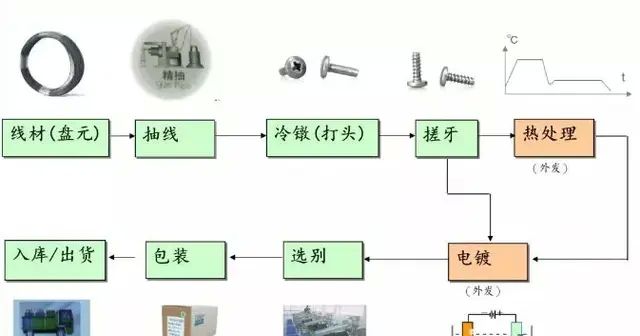 螺丝知识讲解，螺丝制造工艺流程，螺丝基本构型介绍