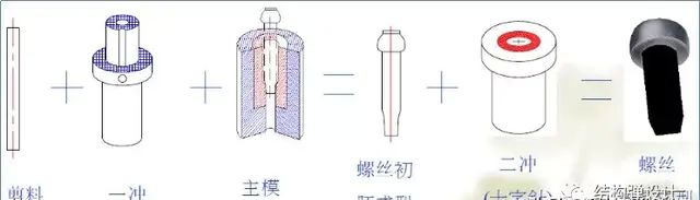 螺丝知识讲解，螺丝制造工艺流程，螺丝基本构型介绍