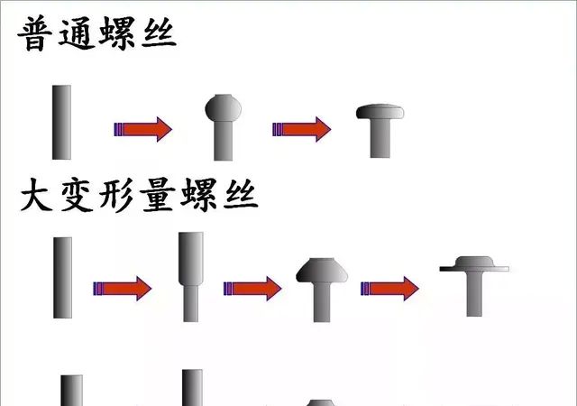 螺丝知识讲解，螺丝制造工艺流程，螺丝基本构型介绍