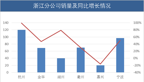 Excel柱形图和折线图组合使用！