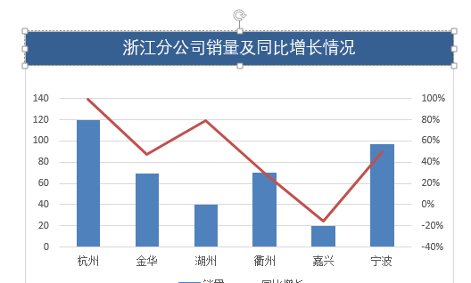 Excel柱形图和折线图组合使用！