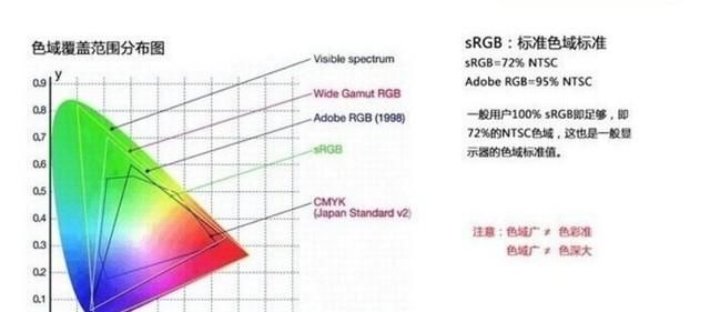 装机不求人：看懂显示器色域 再也不被商家忽悠