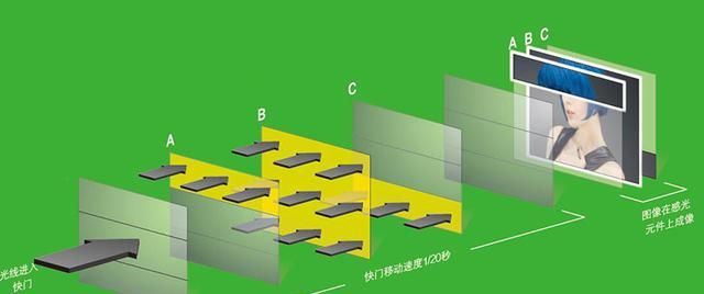 到底什么是快门速度？